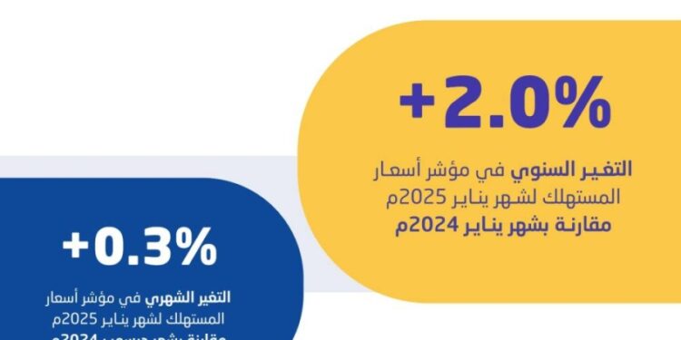 الإحصاء”: التضخم في المملكة بلغ 2.0% خلال شهر يناير 2025