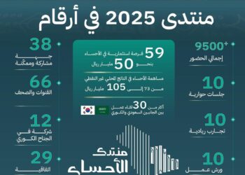 منتدى الأحساء 2025 يحقق نجاحًا كبيرًا ويسجّل أرقامًا قياسية