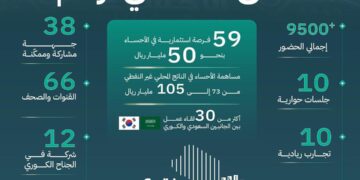 منتدى الأحساء 2025 يحقق نجاحًا كبيرًا ويسجّل أرقامًا قياسية