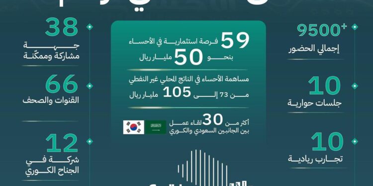 منتدى الأحساء 2025 يحقق نجاحًا كبيرًا ويسجّل أرقامًا قياسية