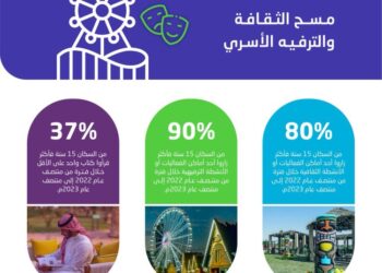 الإحصاء: 81.6% من السكان زاروا الفعاليات والأنشطة الثقافية
