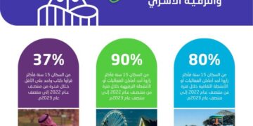 الإحصاء: 81.6% من السكان زاروا الفعاليات والأنشطة الثقافية
