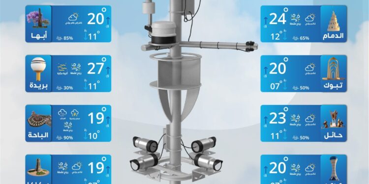 رياح سطحية مثيرة للأتربة والغبار تؤثر على معظم المناطق”