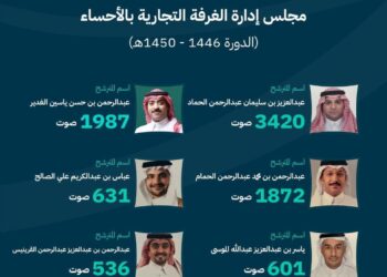 التجارة تعلن فوز 6 مترشحين في انتخابات غرفة الأحساء