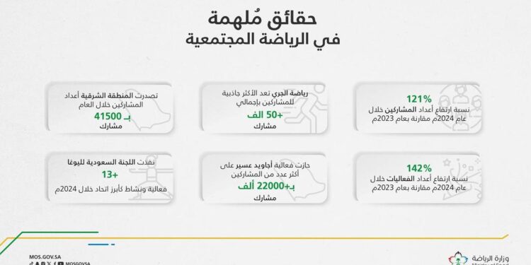 الرياضة المجتمعية.. جزءٌ لا يتجزأ من رؤية المملكة 2030
