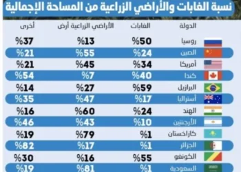السعودية تتصدر أكبر دول العالم مساحة في مؤشر الأراضي الزراعية
