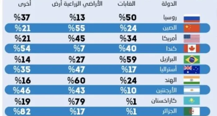 السعودية تتصدر أكبر دول العالم مساحة في مؤشر الأراضي الزراعية