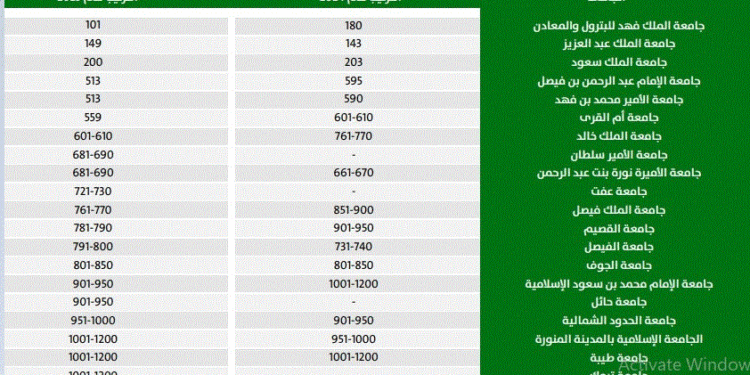 تفوقت على مصر والإمارات.. 20 جامعة سعودية تتصدر تصنيف QS لأفضل الجامعات العالمية لعام 2025