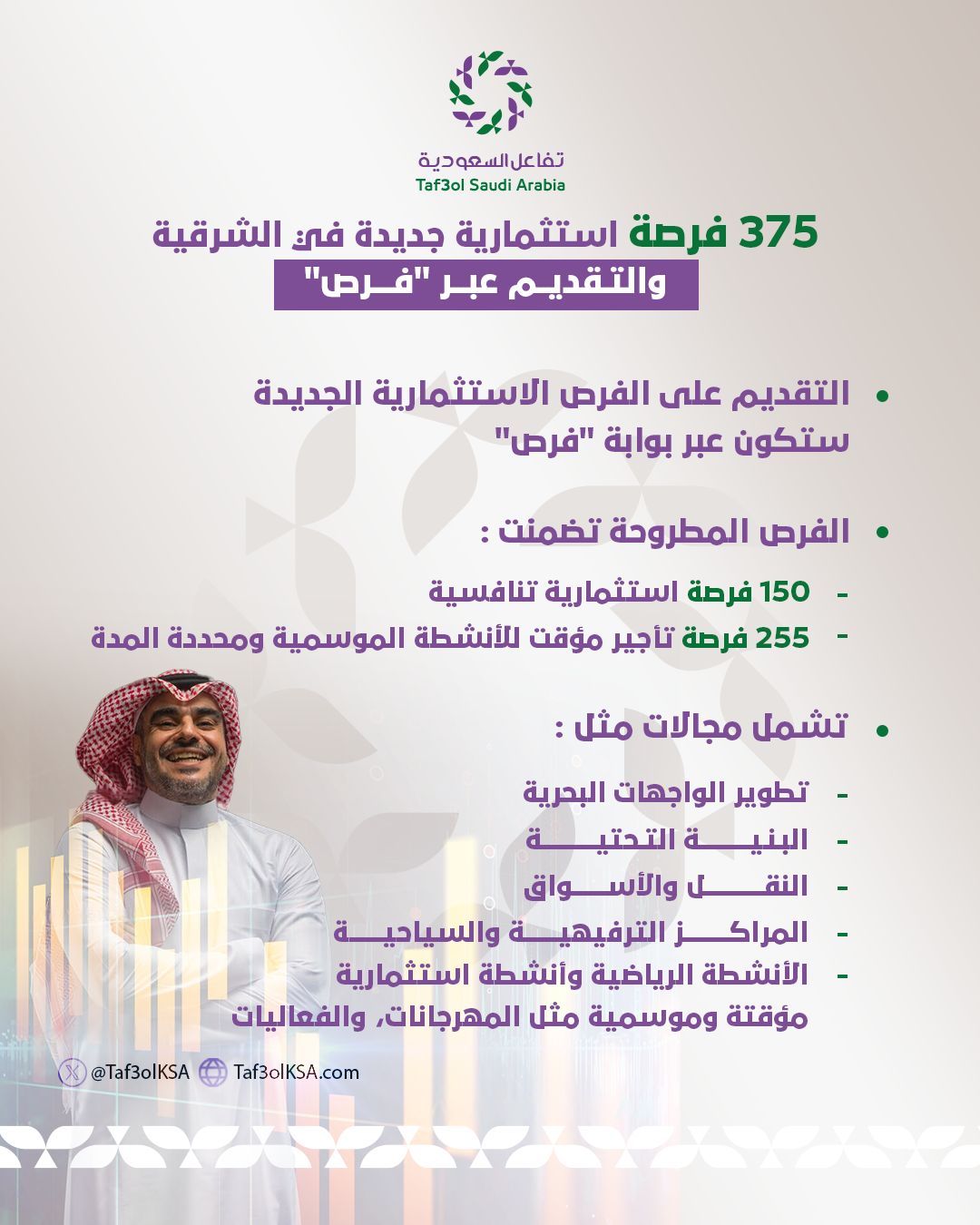 تفاعل السعودية - 375 فرصة استثمارية جديدة في الشرقية.. والتقديم عبر "فرص"
