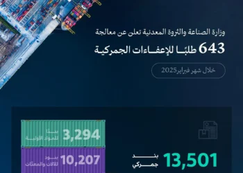 “الصناعة” تعالج 643 طلبًا للإعفاء الجمركي خلال شهر فبراير 2025