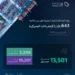 “الصناعة” تعالج 643 طلبًا للإعفاء الجمركي خلال شهر فبراير 2025