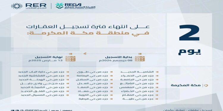 انتهاء تسجيل العقارات في 23 حيًا بمكة الخميس المقبل