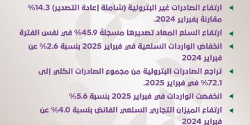 مقارنةً بفبراير 2024.. مؤشرات اقتصادية جديدة مبشرة في فبراير 2025