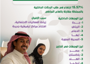 أين سافر السعوديون خلال عطلة عيد الفطر؟