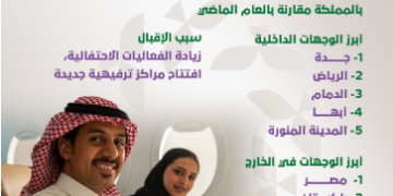 أين سافر السعوديون خلال عطلة عيد الفطر؟