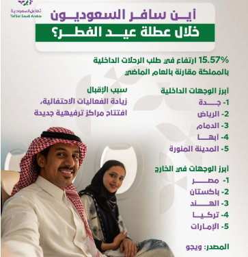 أين سافر السعوديون خلال عطلة عيد الفطر؟