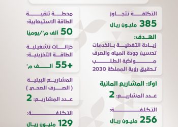 تفاصيل 4 مشاريع مائية وبيئية جديدة بمنطقة الجوف