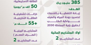 تفاصيل 4 مشاريع مائية وبيئية جديدة بمنطقة الجوف