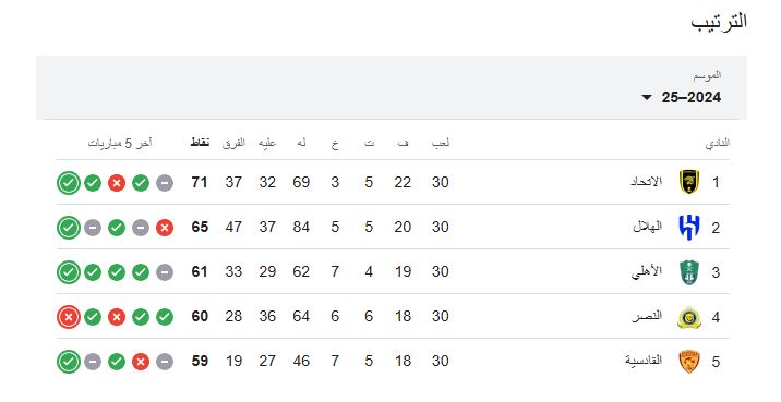 تفاعل السعودية - الاتحاد يقلب الطاولة على النصر وينتزع فوز مباراة الكلاسيكو.. ننشر جدول ترتيب الدوري