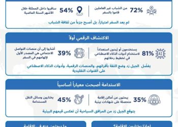تقرير عالمي: الشباب السعودي يعيد تشكيل مشهد السياحة الداخلية في المملكة