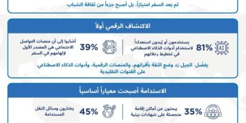 تقرير عالمي: الشباب السعودي يعيد تشكيل مشهد السياحة الداخلية في المملكة