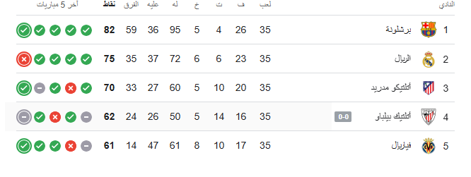 تفاعل السعودية - برباعية.. برشلونة يحسم "كلاسيكو" ريال مدريد ويقترب من الليغا «ترتيب الدورى الإسبانى»