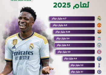 ترتيب أعلى 10 أندية قيمة في العالم لعام 2025