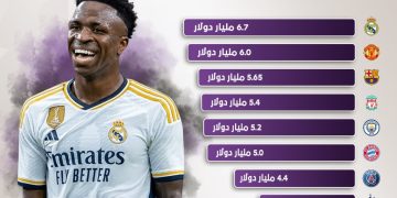 ترتيب أعلى 10 أندية قيمة في العالم لعام 2025