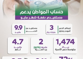 حساب المواطن يدعم مستفيدي دفعة شهر مايو