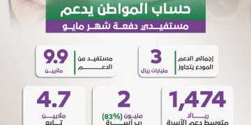 حساب المواطن يدعم مستفيدي دفعة شهر مايو