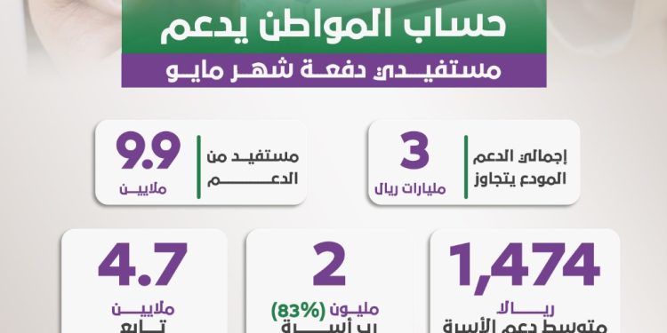 حساب المواطن يدعم مستفيدي دفعة شهر مايو