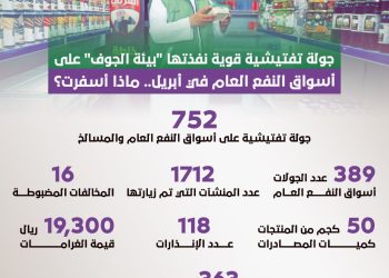 جولة تفتيشية قوية نفذتها “بيئة الجوف” على أسواق النفع العام في أبريل.. ماذا أسفرت؟
