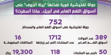 جولة تفتيشية قوية نفذتها “بيئة الجوف” على أسواق النفع العام في أبريل.. ماذا أسفرت؟