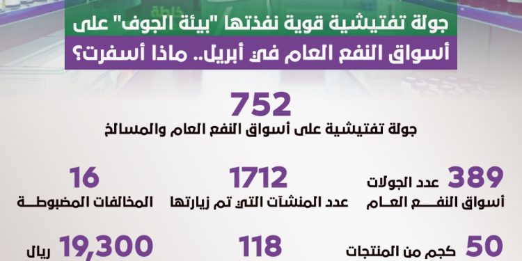 جولة تفتيشية قوية نفذتها “بيئة الجوف” على أسواق النفع العام في أبريل.. ماذا أسفرت؟