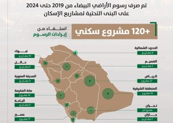 دعم 121 مشروعا سكنيا.. عوائد كبيرة لرسوم نظام الأراضي البيضاء قبل صدور التعديلات