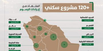 دعم 121 مشروعا سكنيا.. عوائد كبيرة لرسوم نظام الأراضي البيضاء قبل صدور التعديلات