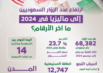ارتفاع عدد الزوار السعوديين إلى ماليزيا في 2024.. ما آخر الأرقام؟