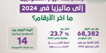 ارتفاع عدد الزوار السعوديين إلى ماليزيا في 2024.. ما آخر الأرقام؟