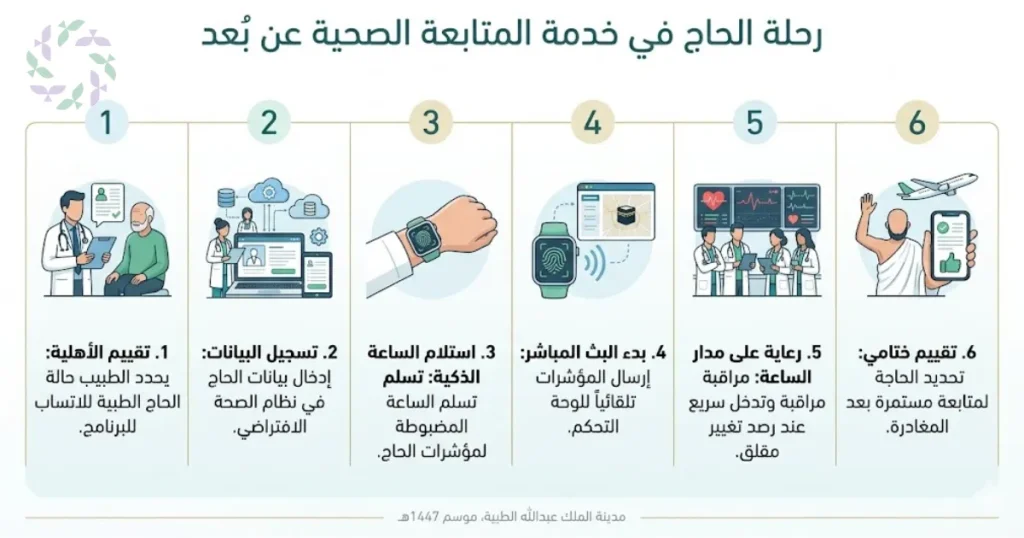 مدينة الملك عبدالله الطبية