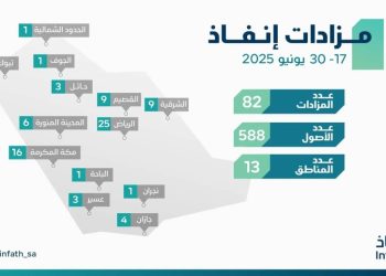 إنفاذ يشرف على 82 مزادًا لبيع 588 أصلًا في 13 منطقة سعودية