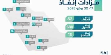 إنفاذ يشرف على 82 مزادًا لبيع 588 أصلًا في 13 منطقة سعودية
