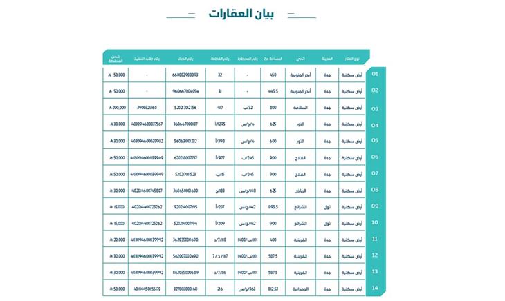 مزاد مرابح جدة: فرص استثمارية نادرة لامتلاك أراضٍ سكنية