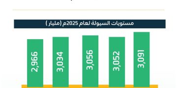 السعودية تسجل أعلى مستوى تاريخي للسيولة المحلية بنهاية مايو 2025