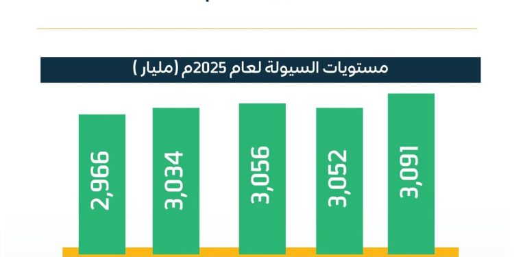 السعودية تسجل أعلى مستوى تاريخي للسيولة المحلية بنهاية مايو 2025