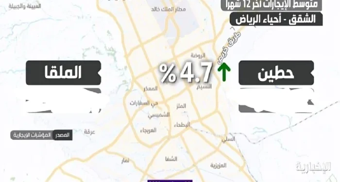 تفاوت أسعار الإيجارات بين حيي الملقا وحطين شمال الرياض