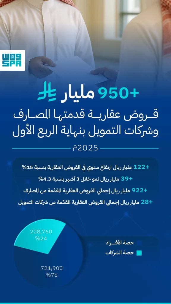نمو سنوي بنسبة 15% في القروض العقارية بالمملكة خلال الربع الأول من 2025