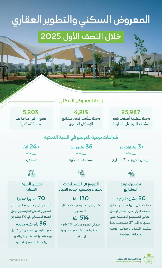 لرفع نسبة التملك السكني إلى 70% ضمن مستهدفات رؤية 2030