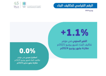 الإحصاء السعودية تُصدر نشرة الرقم القياسي لتكاليف البناء لشهر يونيو 2025