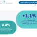 الإحصاء السعودية تُصدر نشرة الرقم القياسي لتكاليف البناء لشهر يونيو 2025