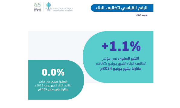 الإحصاء السعودية تُصدر نشرة الرقم القياسي لتكاليف البناء لشهر يونيو 2025